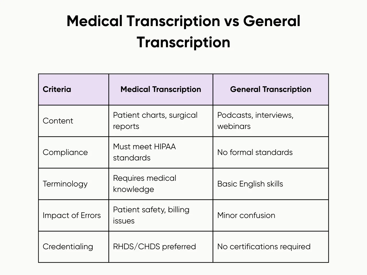 Medical Transcription vs General Transcription