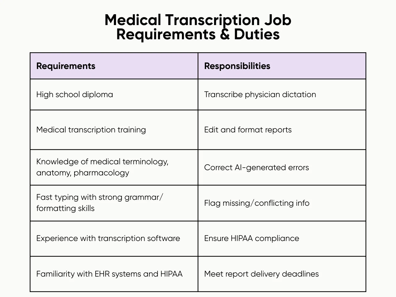 Medical Transcription Job Requirements & Duties