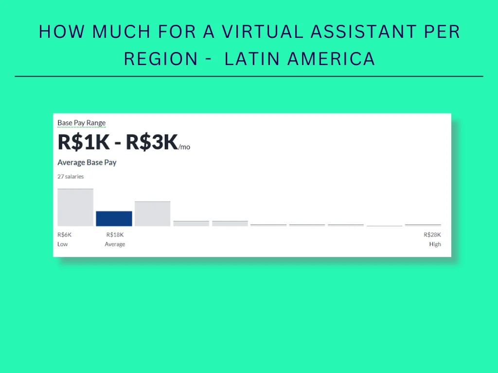 How muchfor a virtual assistant per region - Latin America