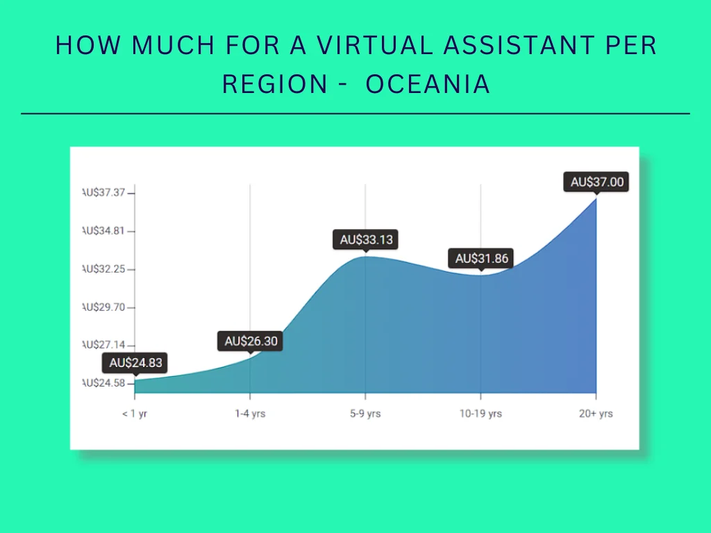 How much for a virtual assistant per region - Oceania