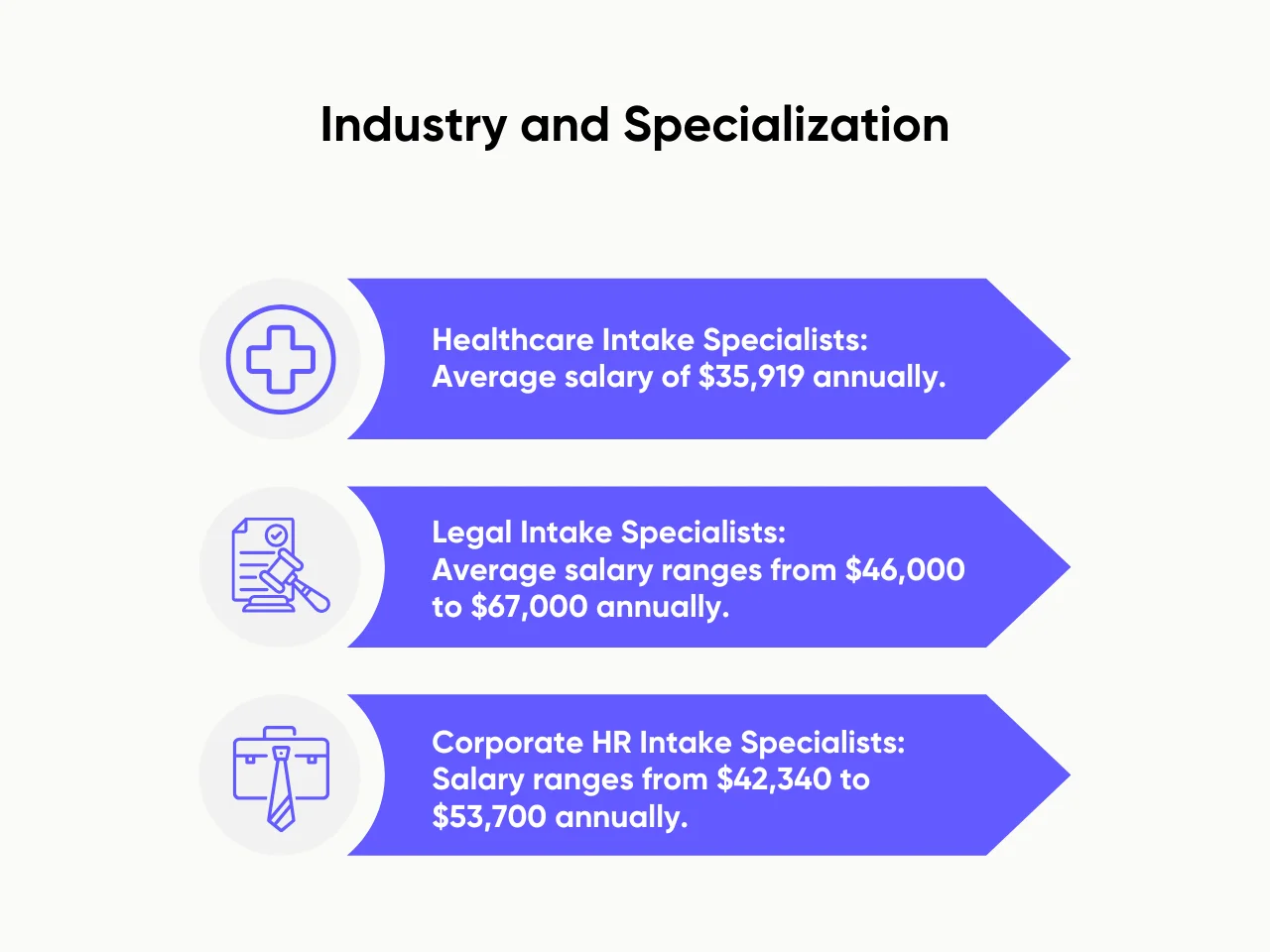 Industry and Specialization