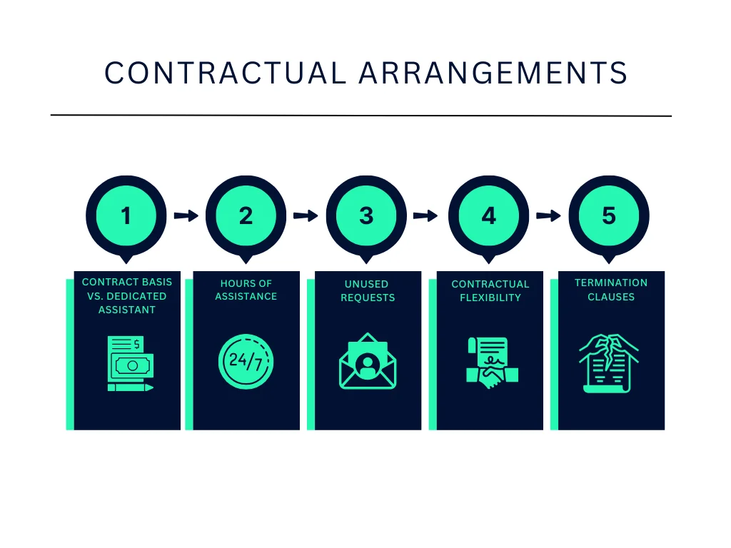 Consideration #9: Contractual Arrangements
