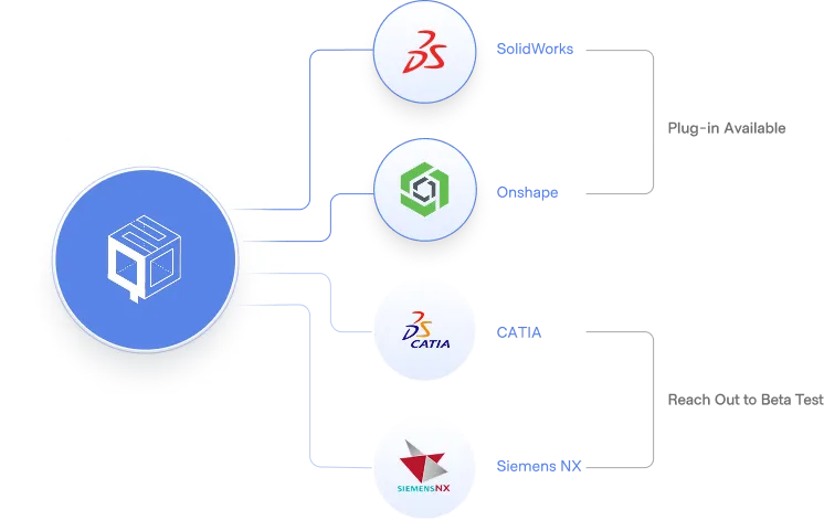 Diagram showing a central blue cube icon connected to four software logos: SolidWorks, Onshape, CATIA, and Siemens NX, each labeled and linked indicating compatibility.