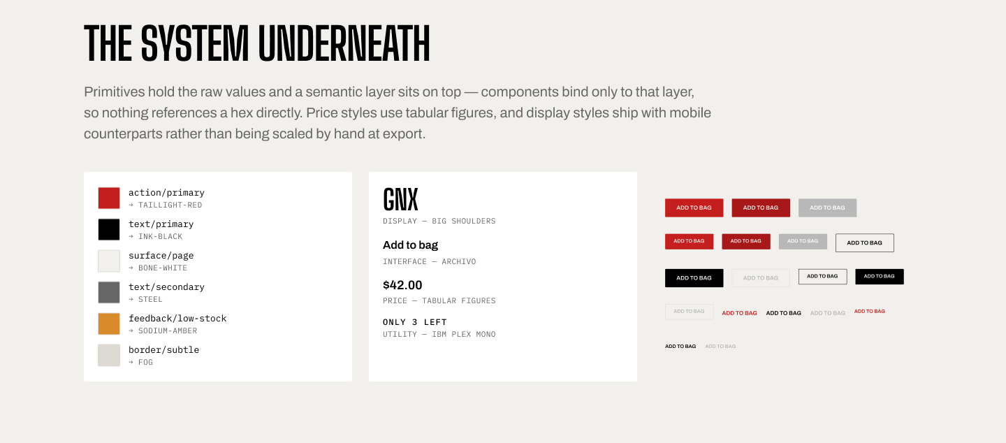 GNX design system board showing semantic colour tokens mapped to primitives, a type specimen across three families, and the button variant grid