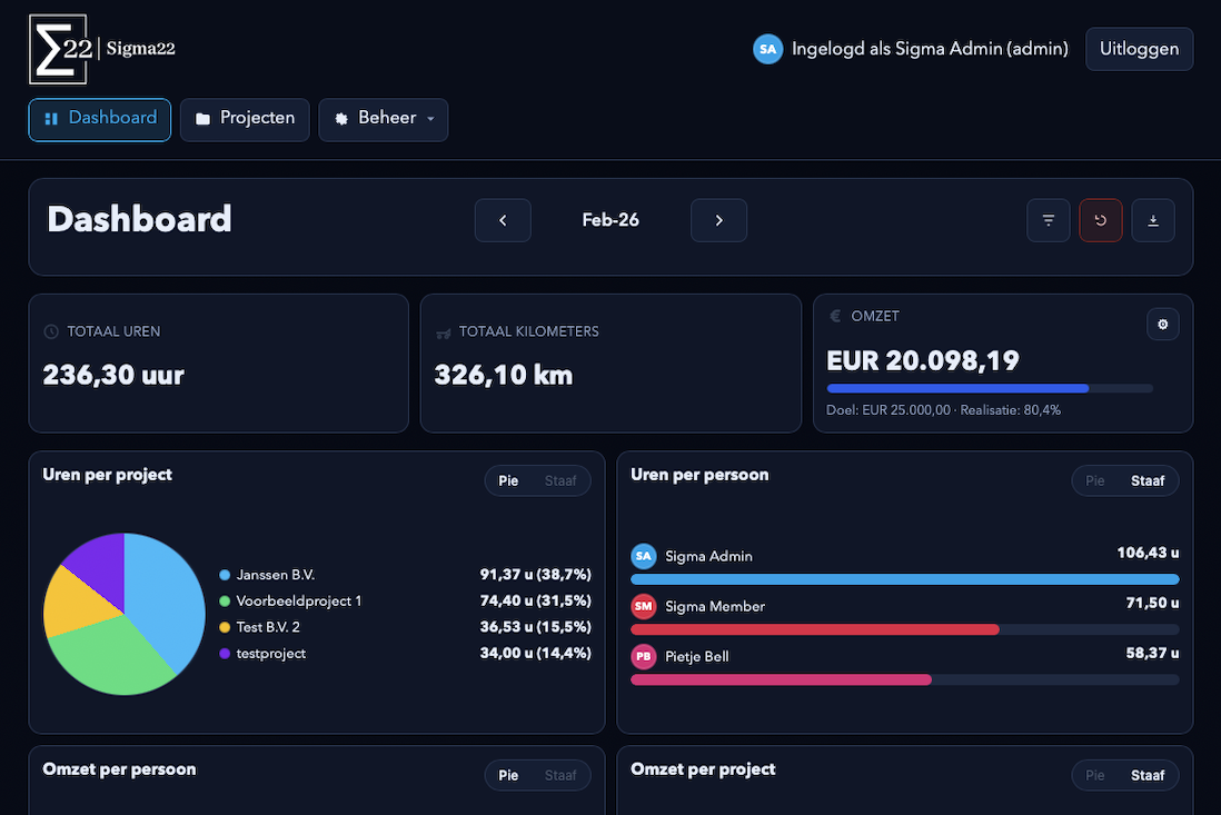 Dashboard van het zelfgebouwde urenregistratiesysteem van Chapter22 met uren en omzet per project