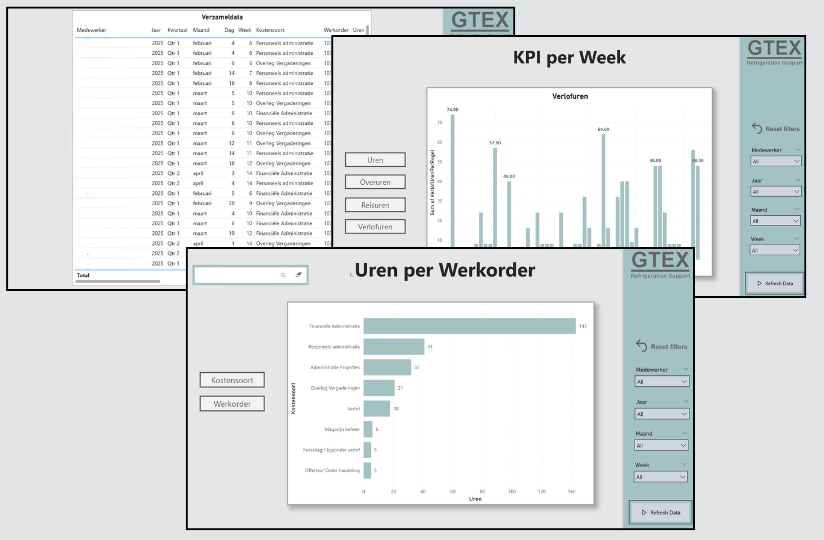 Power BI-dashboard voor de uren-, reis- en overurenregistratie van GTEX