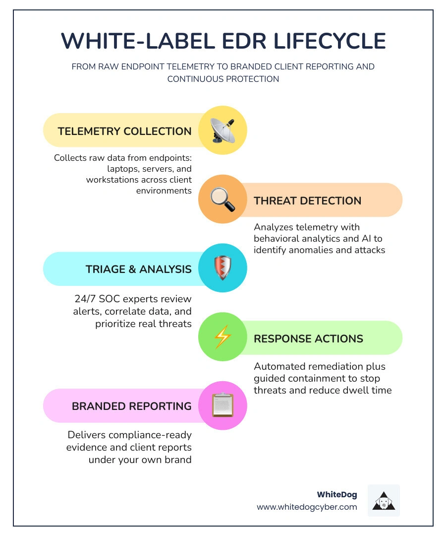 White-label EDR lifecycle infographic: from endpoint telemetry collection to threat detection, triage, response, and branded