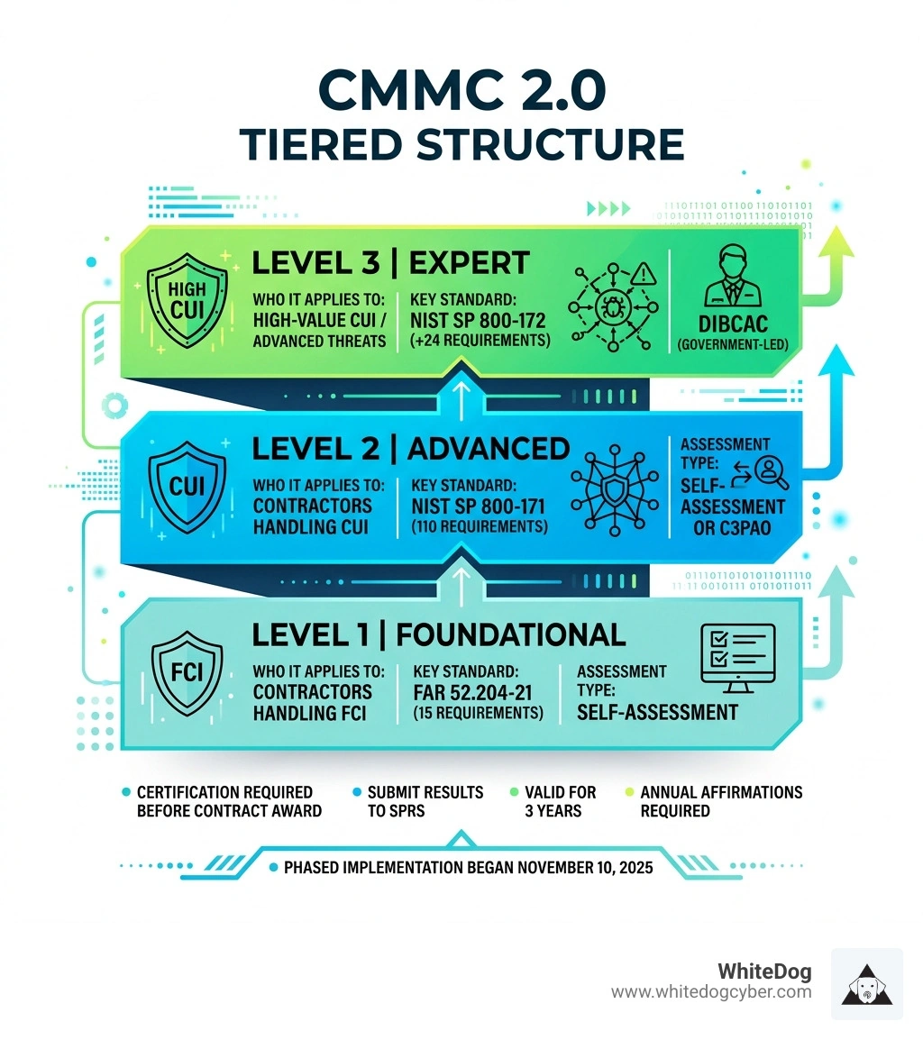CMMC 2.0 tiered structure showing three levels with requirements and assessment types - cmmc compliance certification