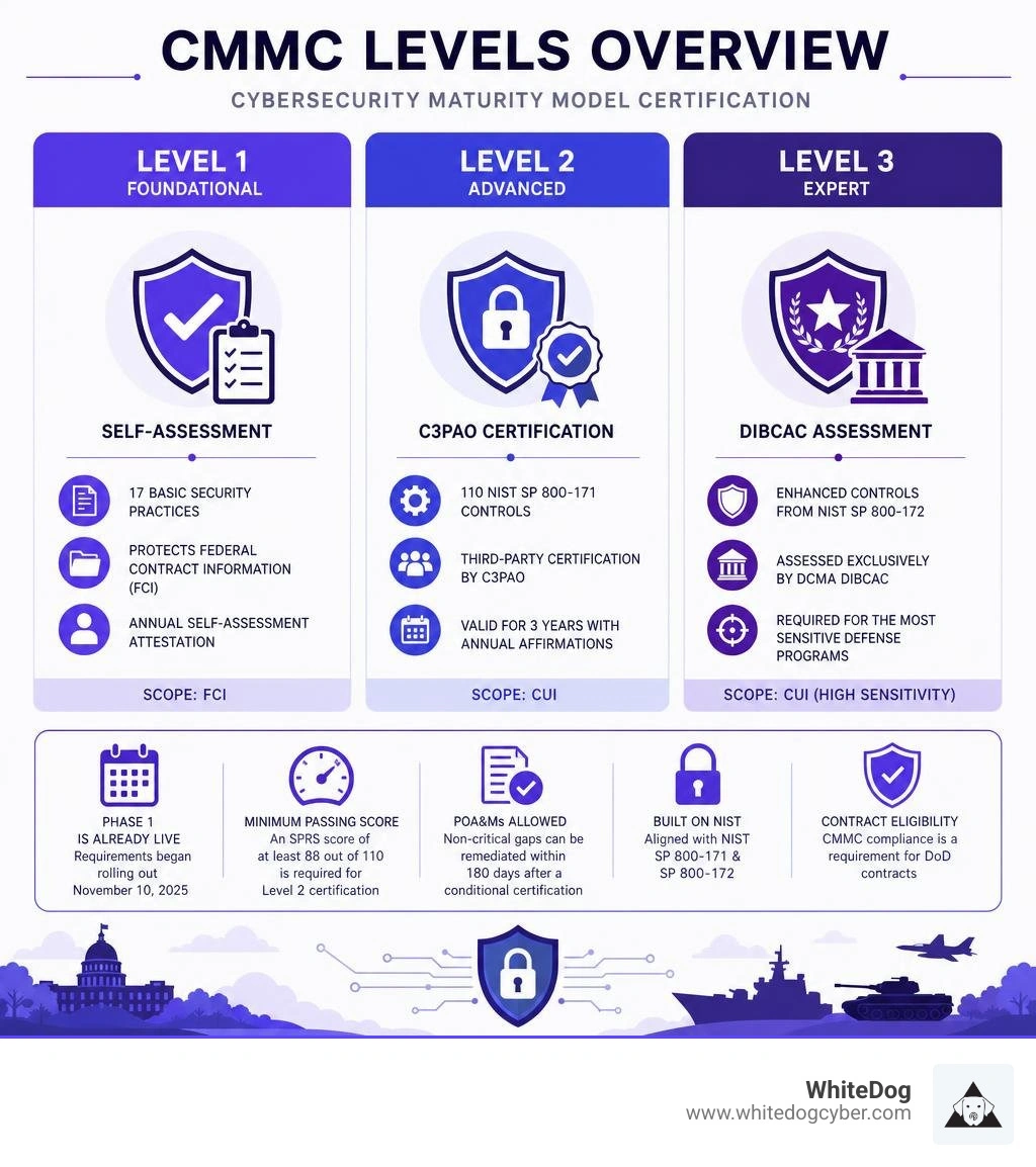 CMMC levels overview infographic showing Level 1 self-assessment, Level 2 C3PAO certification, and Level 3 DIBCAC assessment