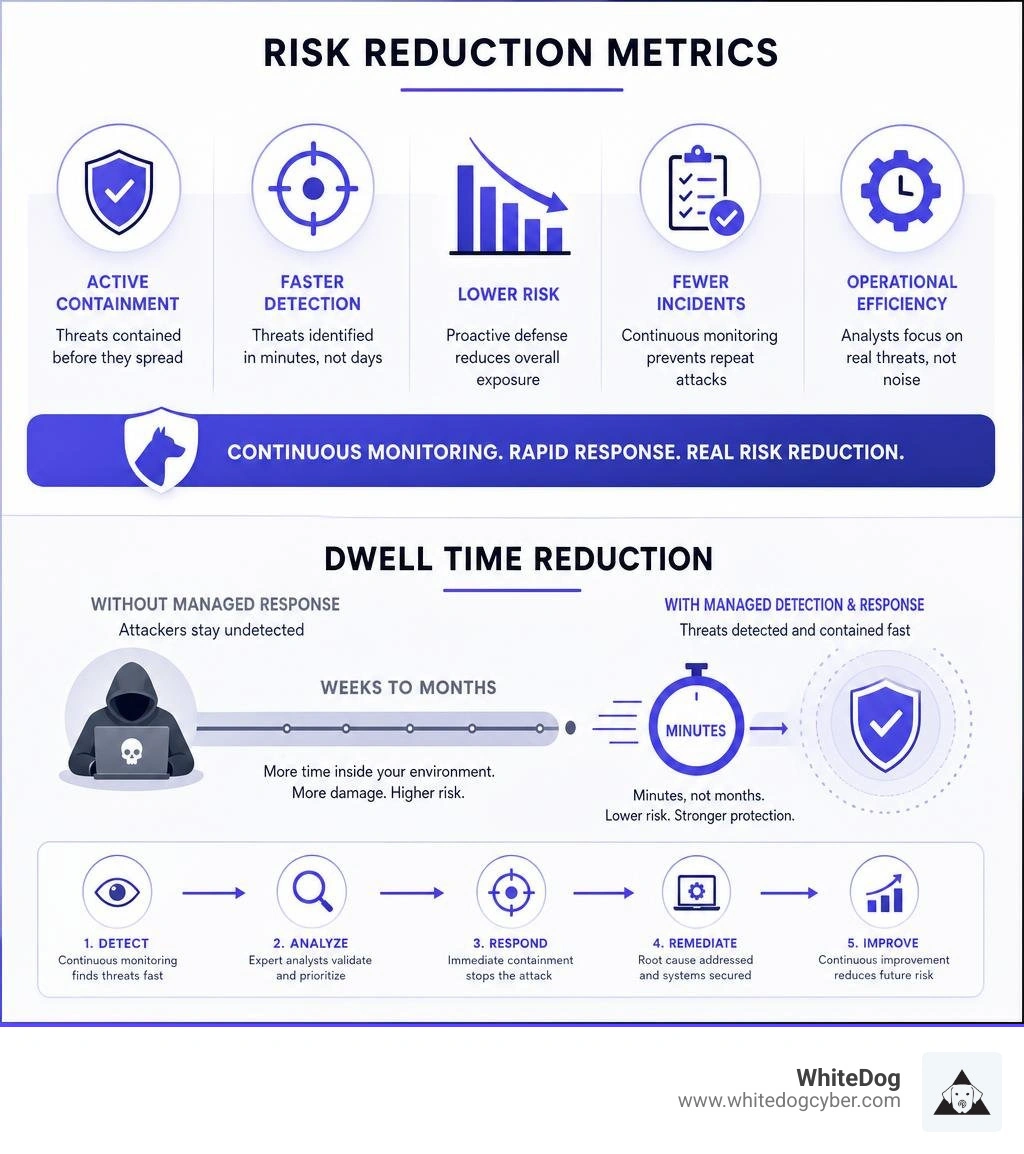 risk reduction metrics and dwell time reduction infographic infographic risk reduction metrics and dwell time reduction infographic infographic