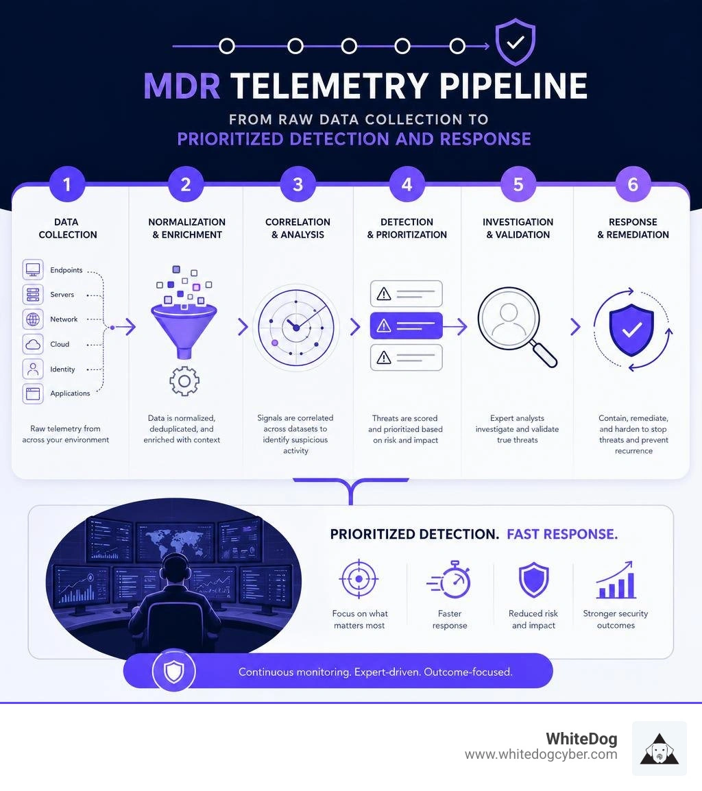 MDR telemetry pipeline from raw data collection to prioritized detection and response infographic