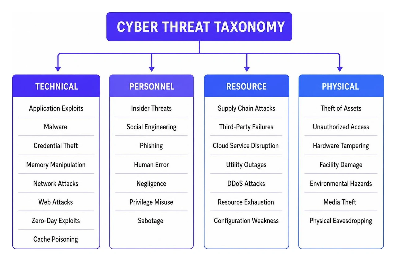 Cyber threat taxonomy diagram categorizing technical, personnel, resource, and physical threats Cyber threat taxonomy diagram categorizing technical, personnel, resource, and physical threats