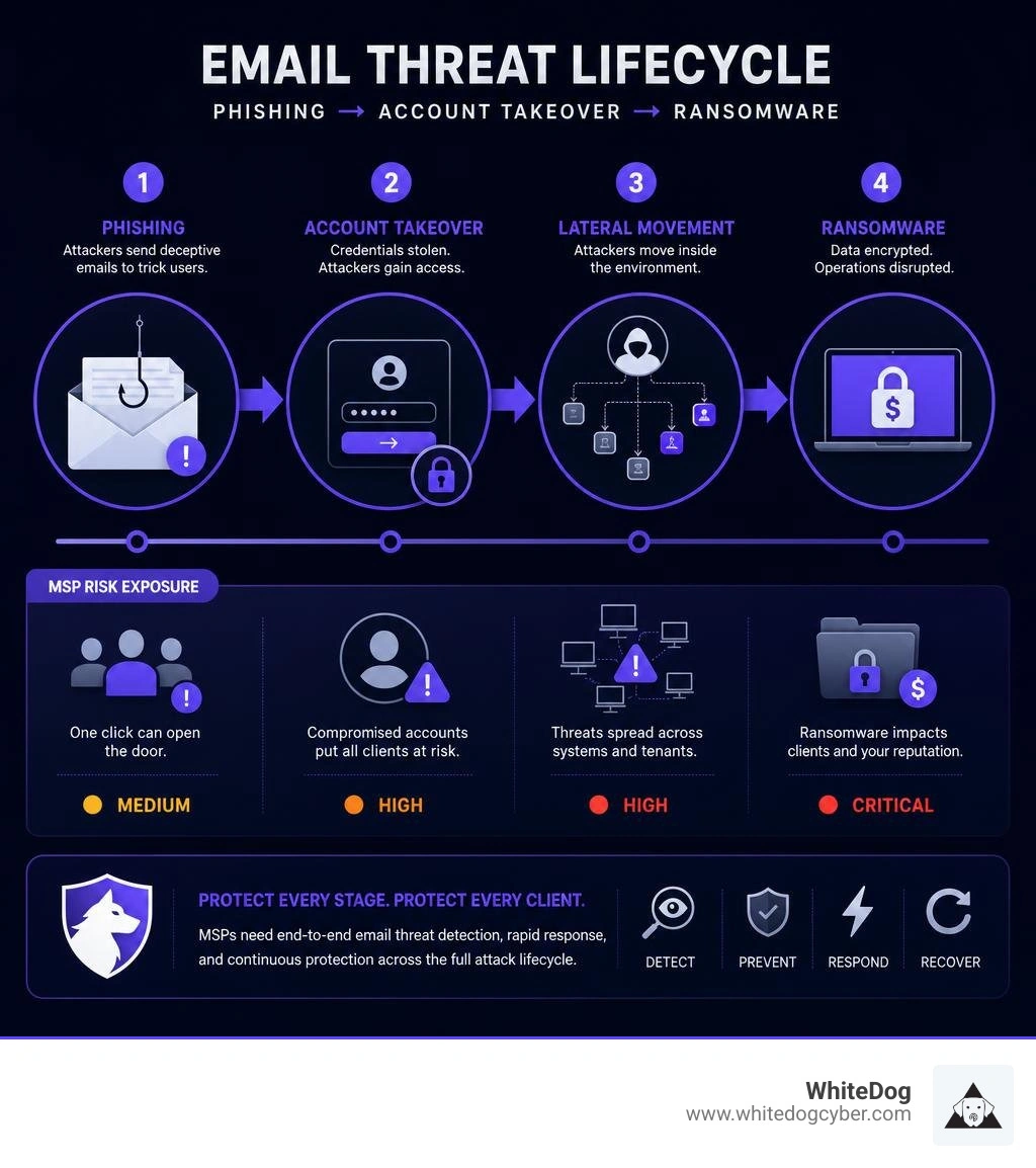 Email threat lifecycle infographic: phishing to account takeover to ransomware, with MSP risk exposure at each stage Email threat lifecycle infographic: phishing to account takeover to ransomware, with MSP risk exposure at each stage