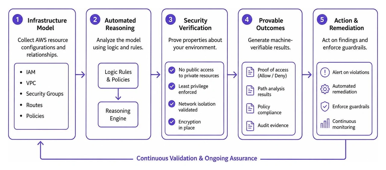 automated reasoning and provable security flow diagram automated reasoning and provable security flow diagram