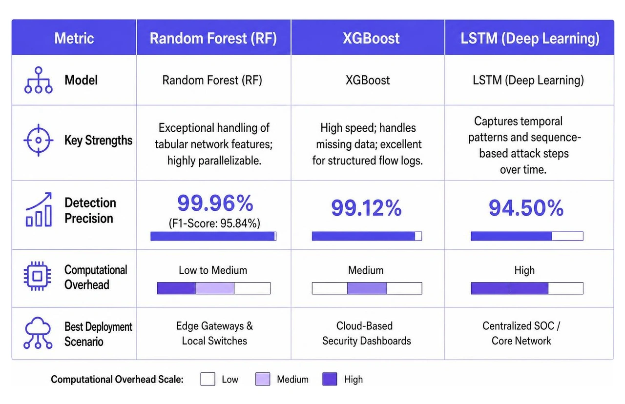 Comparison of ML model accuracy and resource requirements Comparison of ML model accuracy and resource requirements