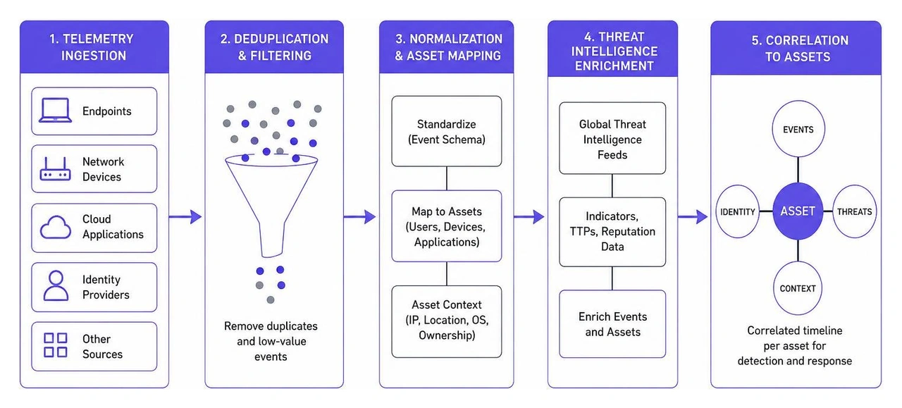 Enterprise telemetry ingestion pipeline showing normalization and correlation to assets Enterprise telemetry ingestion pipeline showing normalization and correlation to assets