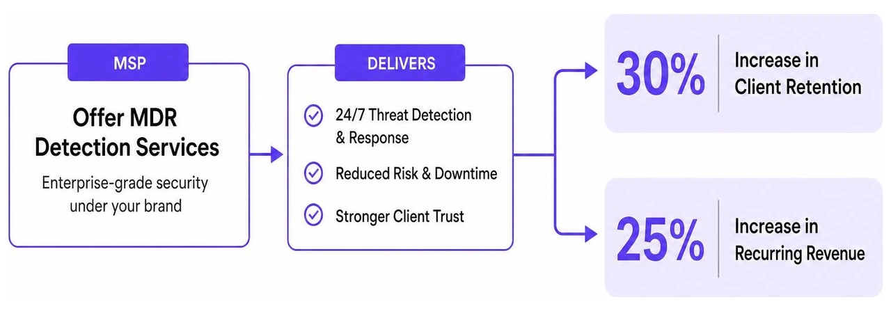 MSP growth metrics: 30% increase in client retention and 25% increase in recurring revenue MSP growth metrics: 30% increase in client retention and 25% increase in recurring revenue