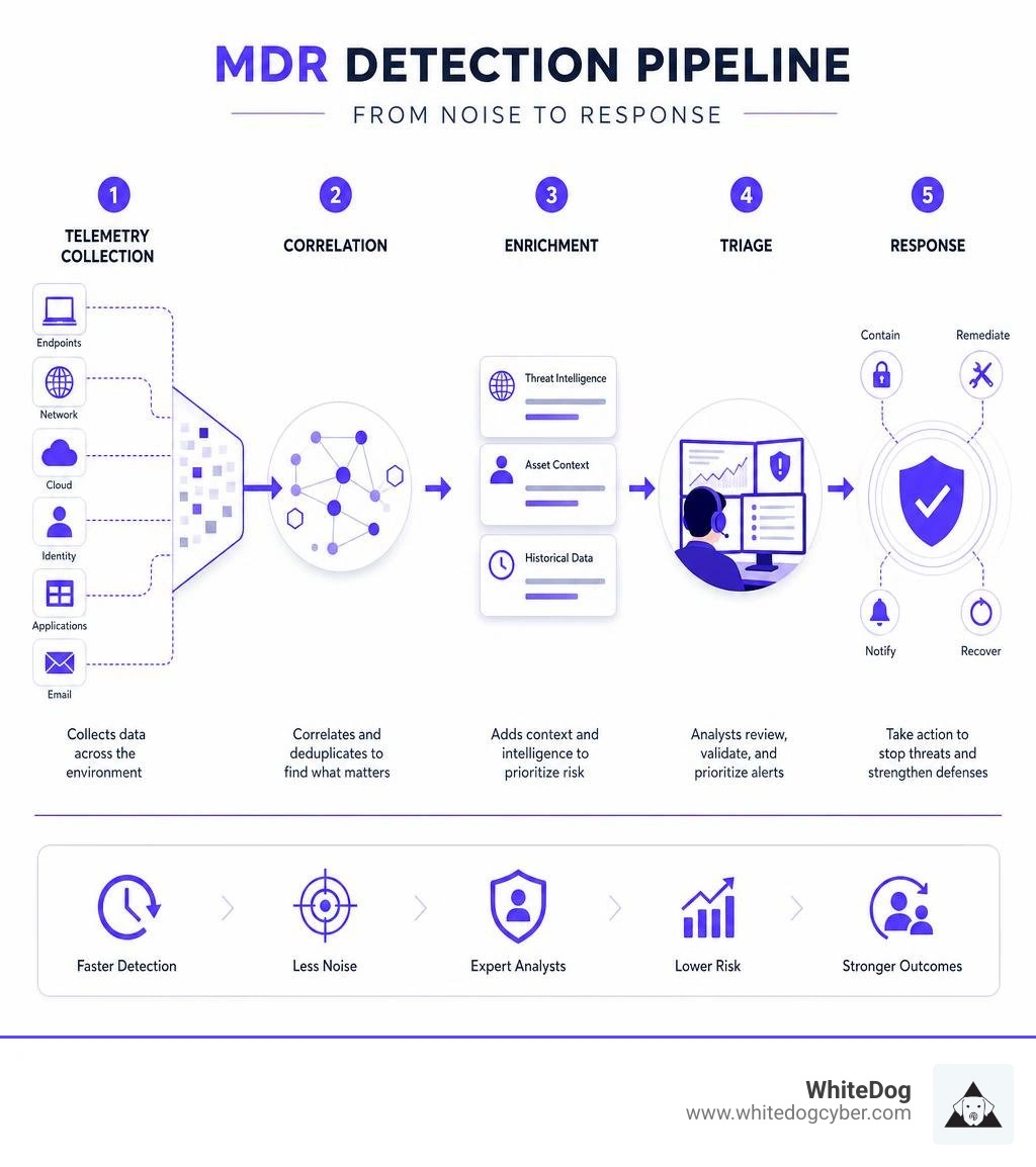 MDR detection pipeline infographic: telemetry collection, correlation, enrichment, triage, and response infographic MDR detection pipeline infographic: telemetry collection, correlation, enrichment, triage, and response infographic