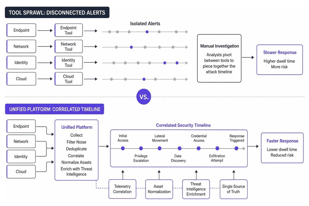 Unified security timeline diagram contrasting tool sprawl with a single correlated security timeline Unified security timeline diagram contrasting tool sprawl with a single correlated security timeline