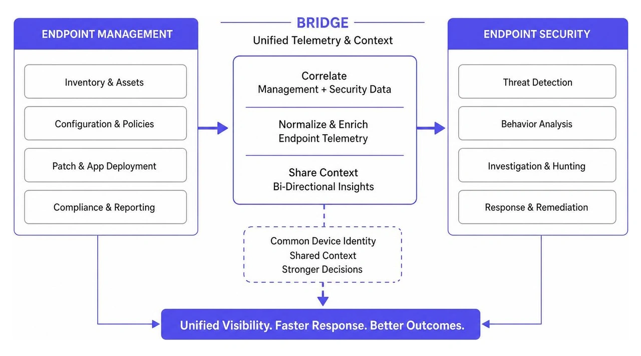 Bridging endpoint management and unified endpoint security telemetry Bridging endpoint management and unified endpoint security telemetry