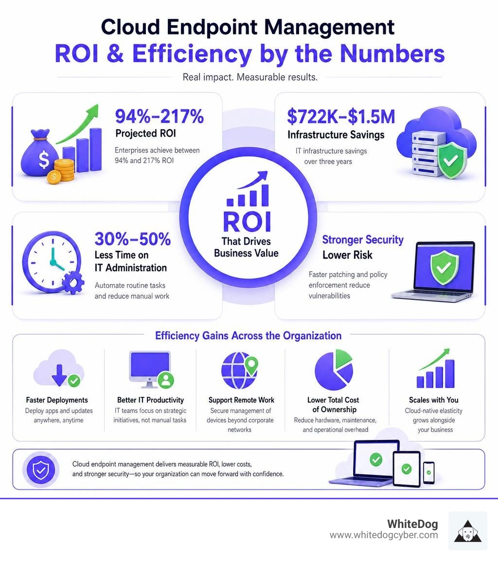 ROI and efficiency statistics for cloud endpoint management adoption infographic ROI and efficiency statistics for cloud endpoint management adoption infographic