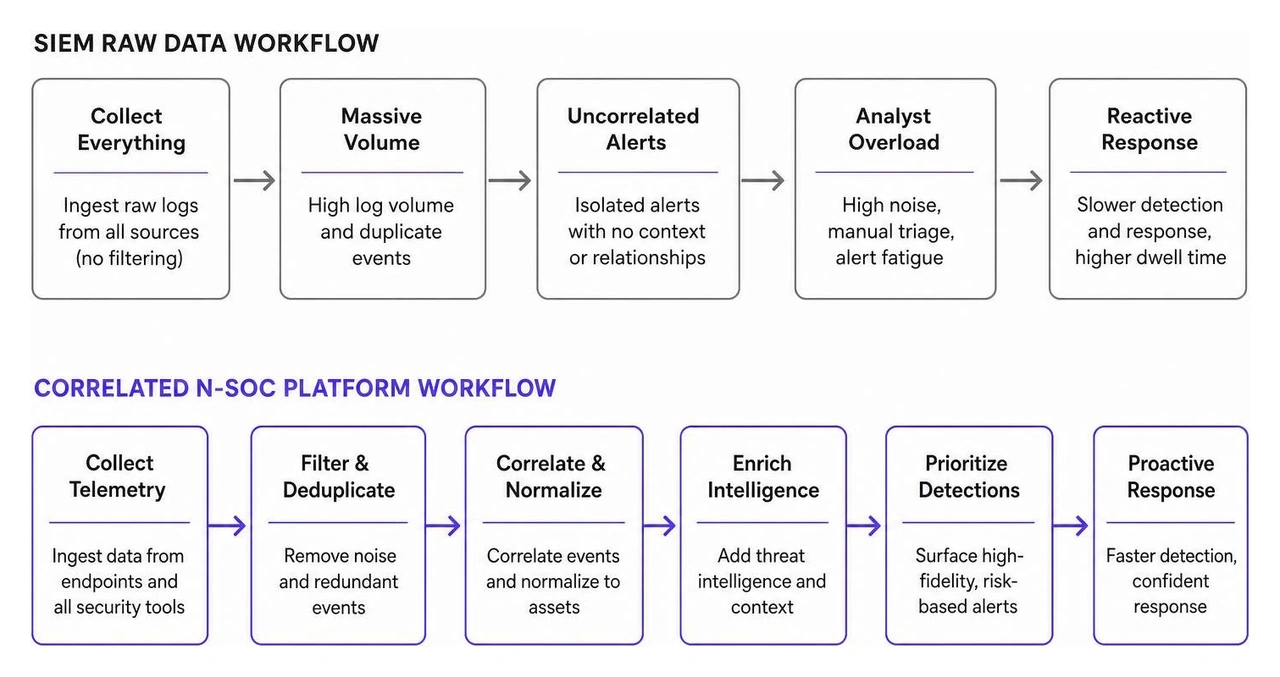 SIEM Raw Data vs Correlated N-SOC Platform Workflow SIEM Raw Data vs Correlated N-SOC Platform Workflow