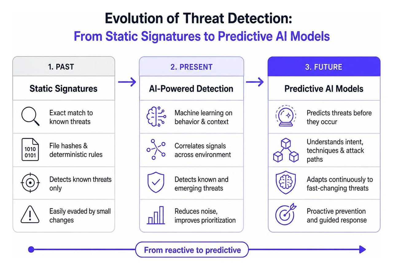 Evolution of threat detection from static signatures to predictive AI models Evolution of threat detection from static signatures to predictive AI models