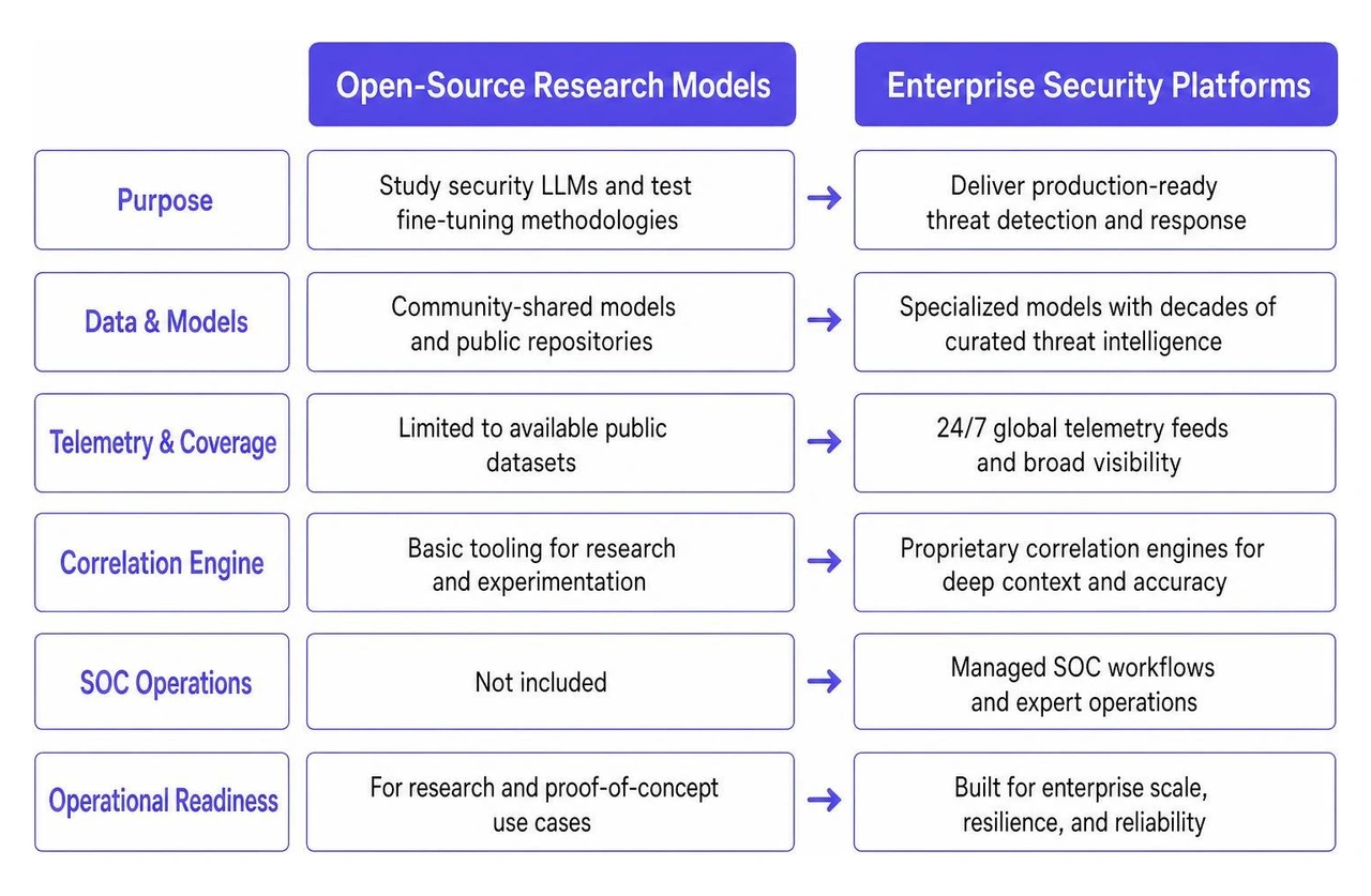 Enterprise platform architecture versus open source research models Enterprise platform architecture versus open source research models