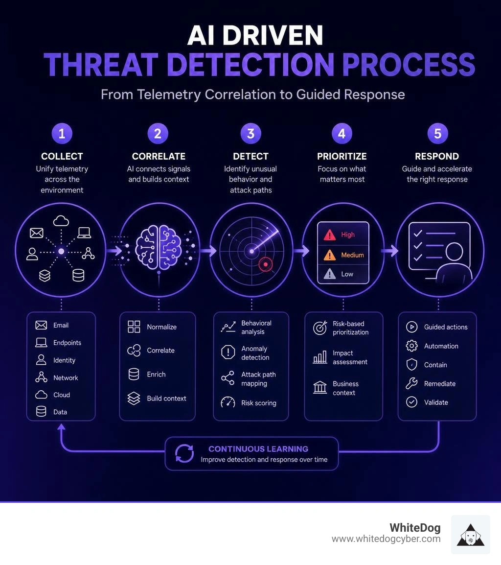 AI driven threat detection process from telemetry correlation to guided response infographic AI driven threat detection process from telemetry correlation to guided response infographic