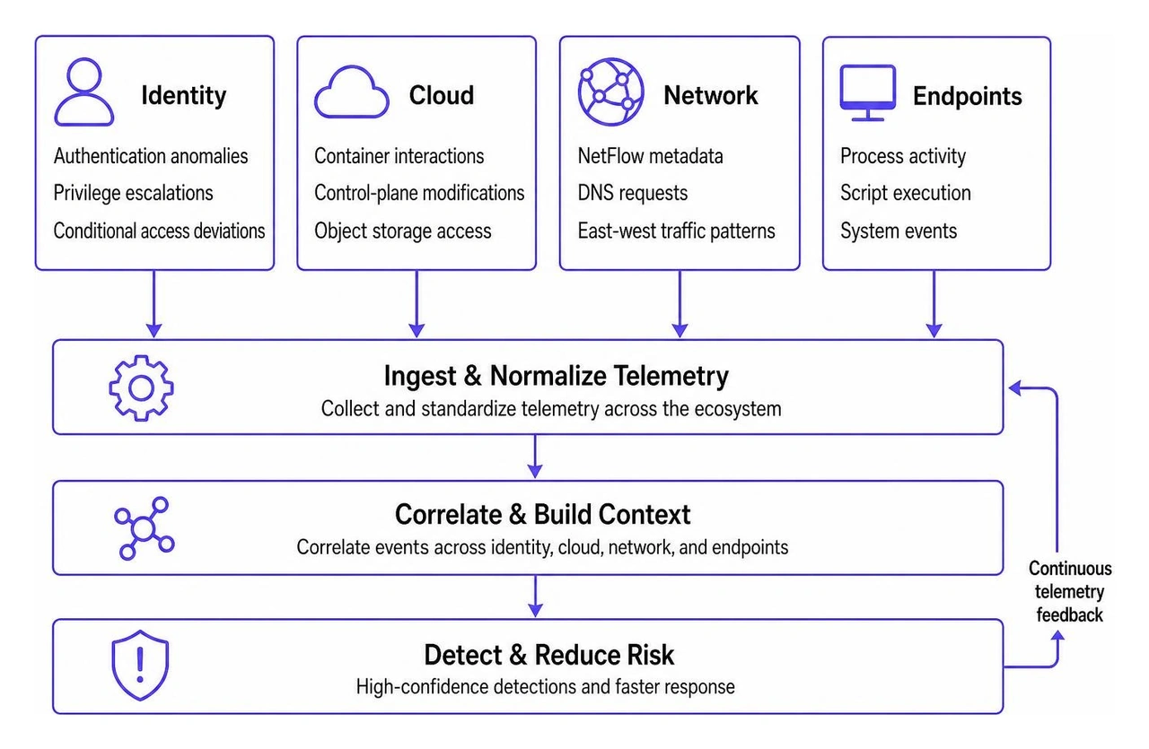 Telemetry correlation workflow across identity, cloud, network, and endpoints Telemetry correlation workflow across identity, cloud, network, and endpoints