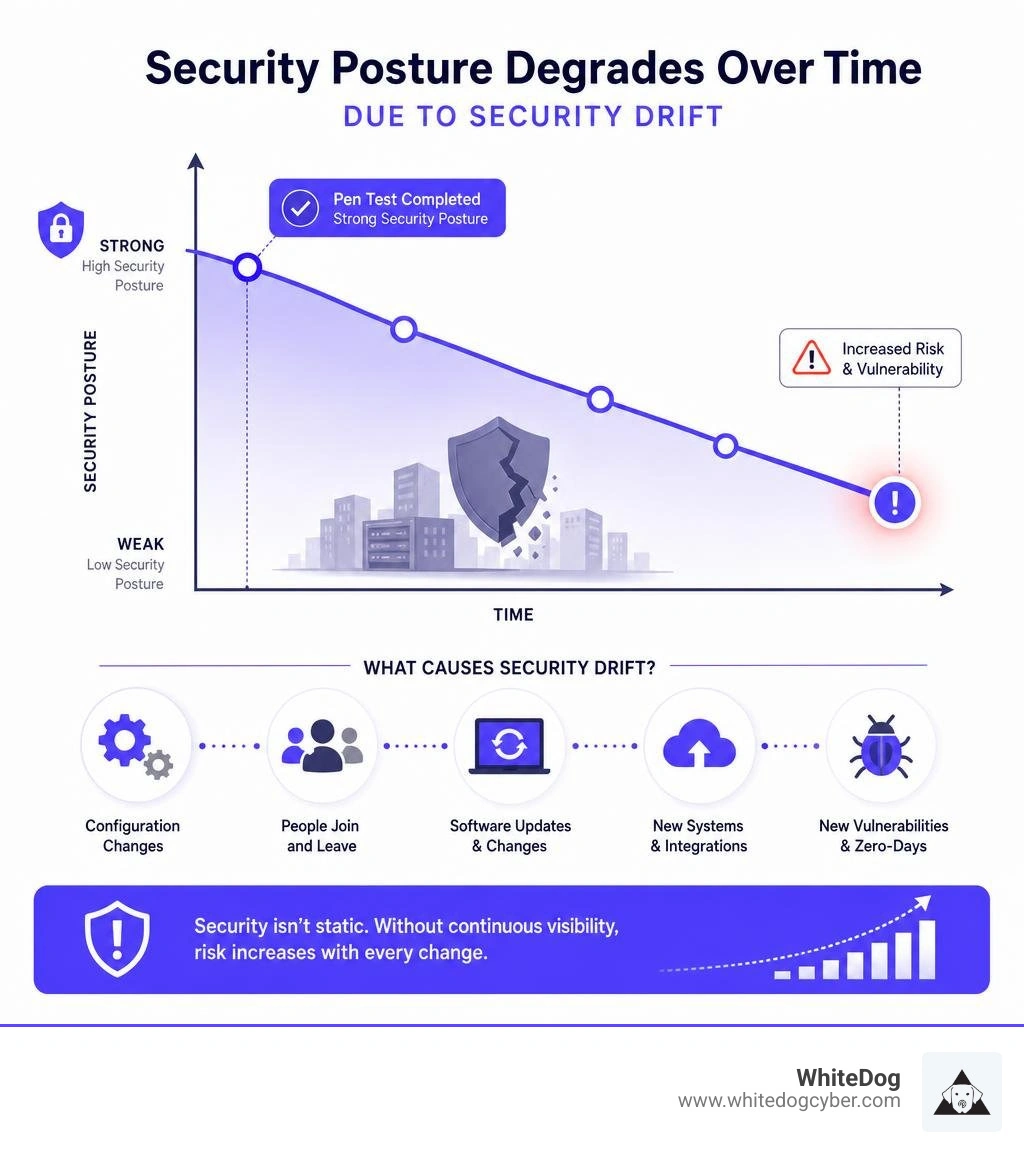 Graph illustrating how security posture degrades over time due to security drift infographic Graph illustrating how security posture degrades over time due to security drift infographic