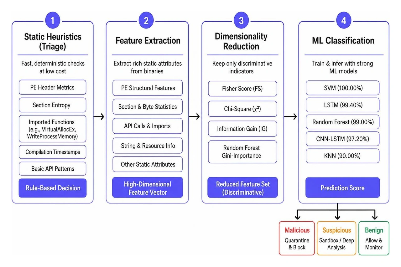 Multi-tier detection pipeline integrating static heuristics, dimensionality reduction, and ML classification Multi-tier detection pipeline integrating static heuristics, dimensionality reduction, and ML classification