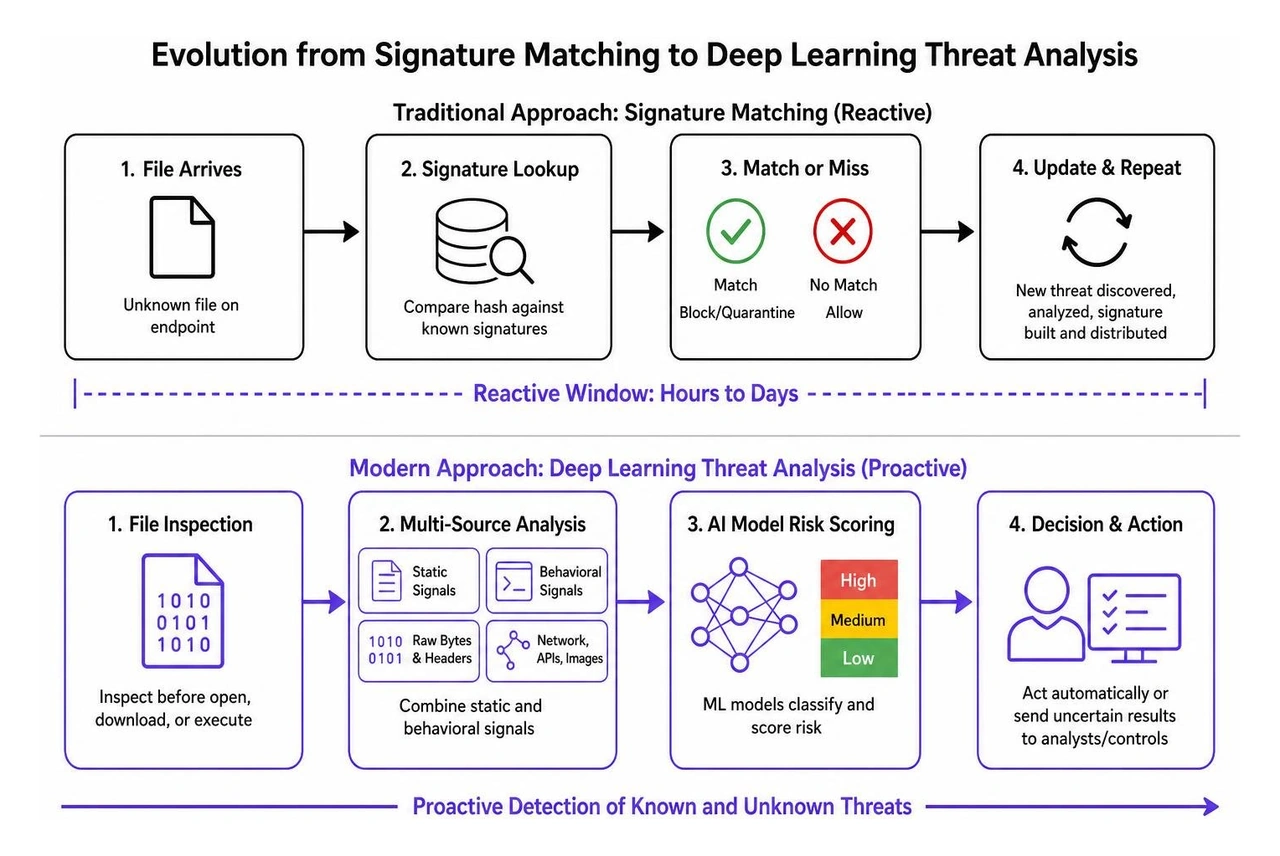 Evolution from signature matching to deep learning threat analysis Evolution from signature matching to deep learning threat analysis