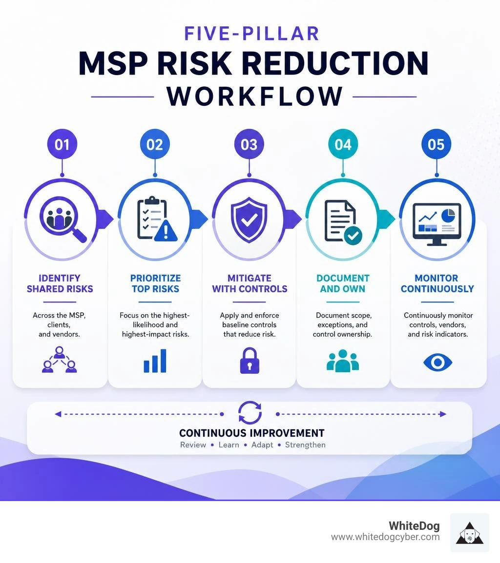 Five-pillar MSP risk reduction workflow infographic Five-pillar MSP risk reduction workflow infographic
