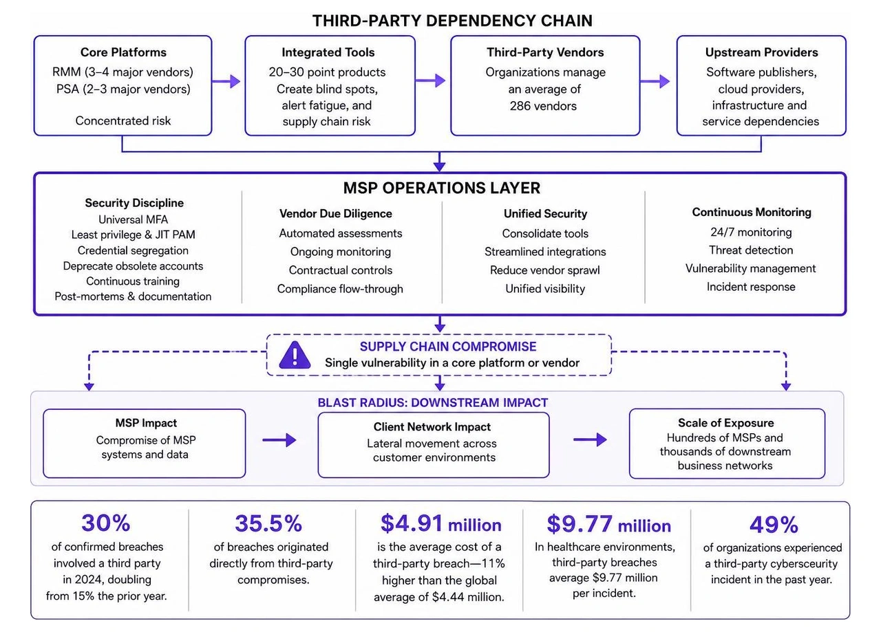 MSP supply chain blast radius and third-party dependency chain MSP supply chain blast radius and third-party dependency chain