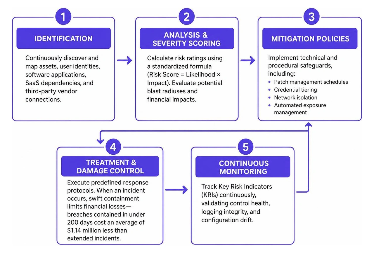 Five-stage MSP risk reduction process lifecycle Five-stage MSP risk reduction process lifecycle