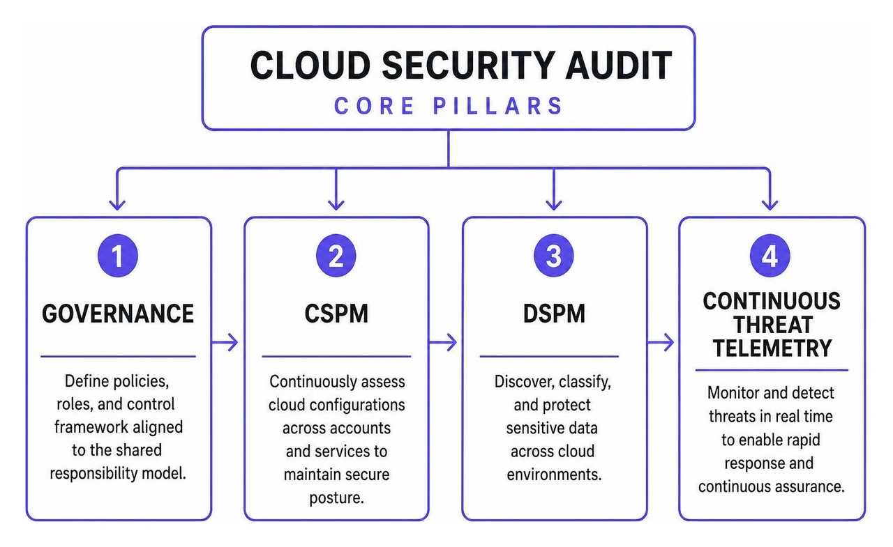 Cloud security audit core pillars: governance, CSPM, DSPM, and continuous threat telemetry Cloud security audit core pillars: governance, CSPM, DSPM, and continuous threat telemetry