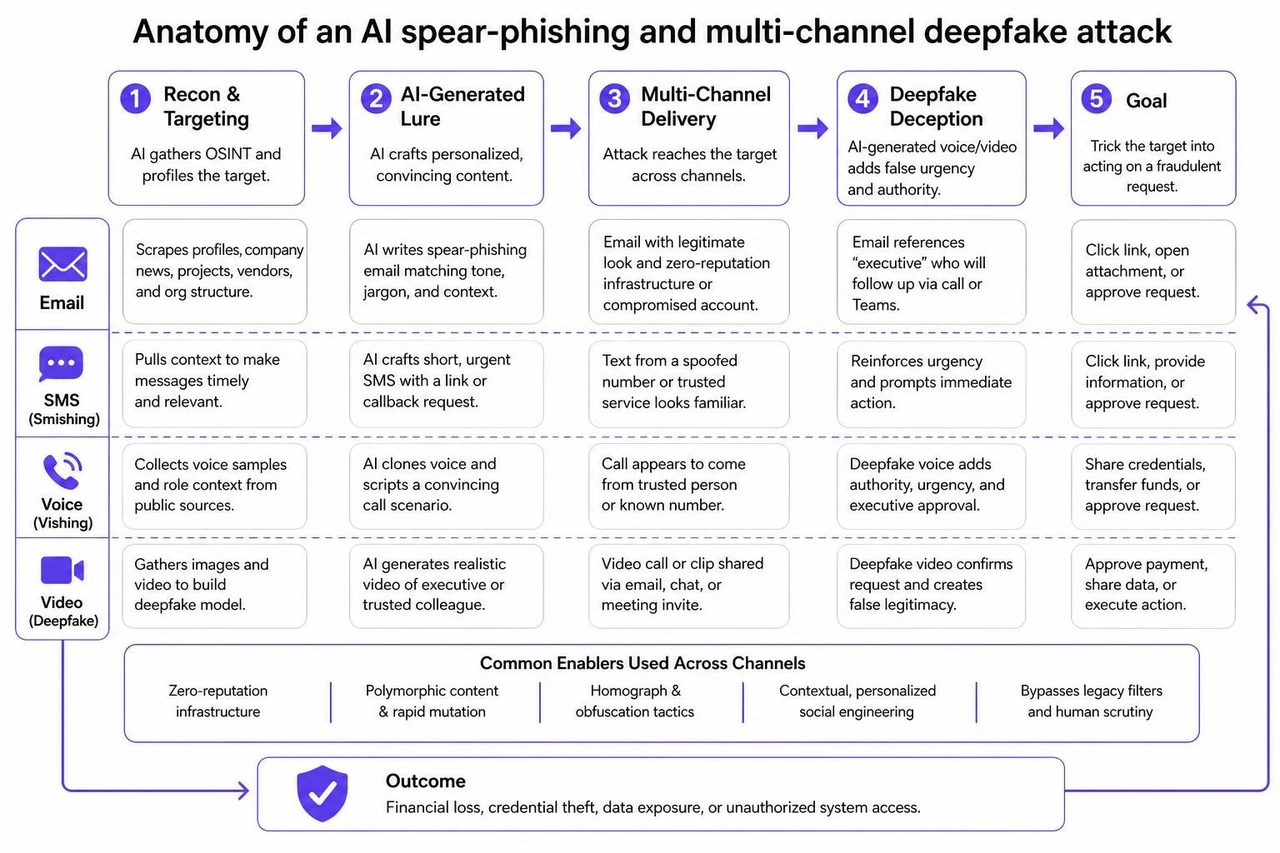 Anatomy of an AI spear-phishing and multi-channel deepfake attack