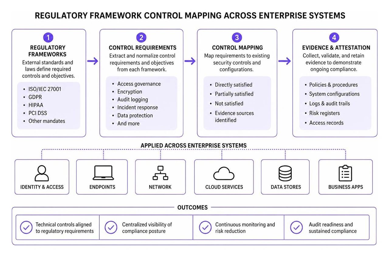 regulatory framework control mapping across enterprise systems regulatory framework control mapping across enterprise systems