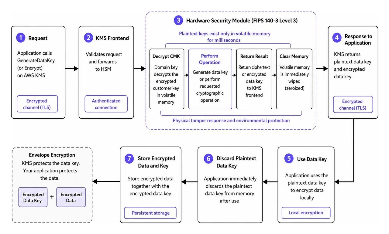 KMS envelope encryption workflow illustrating plaintext isolation inside hardware security modules KMS envelope encryption workflow illustrating plaintext isolation inside hardware security modules