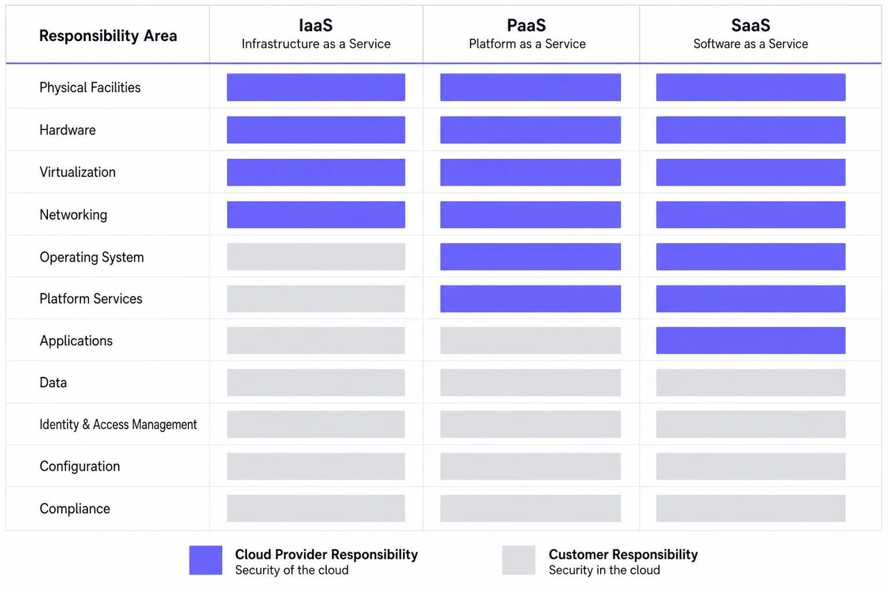 Shared responsibility breakdown across cloud tiers Shared responsibility breakdown across cloud tiers