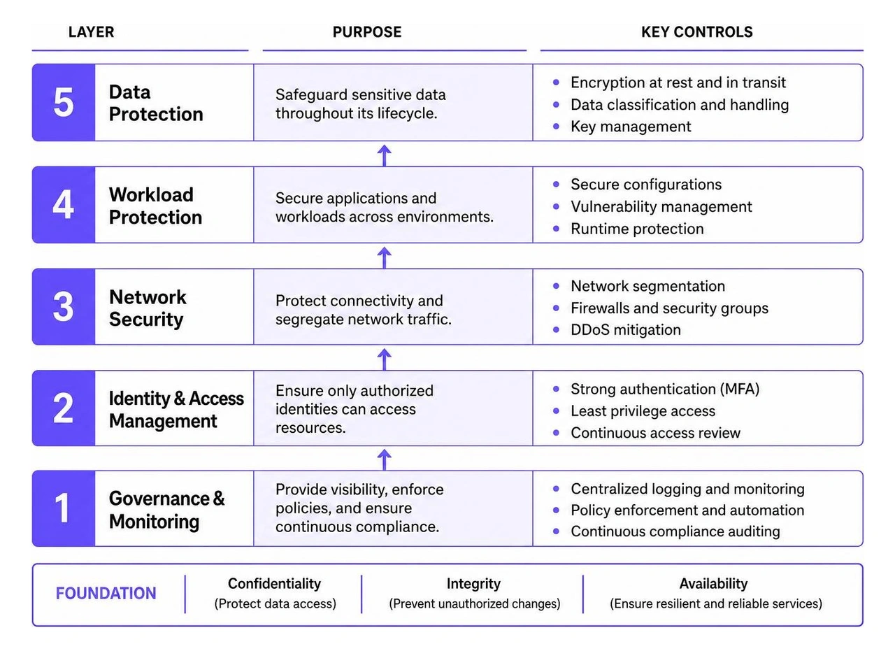 multi-layered cloud security defense model multi-layered cloud security defense model