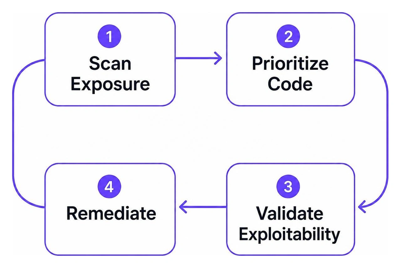 Continuous risk elimination loop: scan exposure, prioritize code, validate exploitability, remediate Continuous risk elimination loop: scan exposure, prioritize code, validate exploitability, remediate