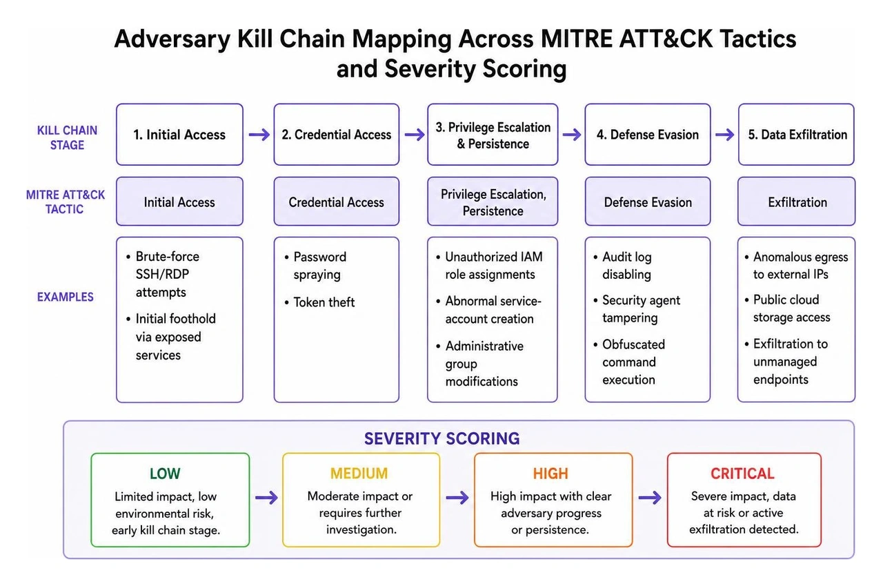 Adversary kill chain mapping across MITRE ATT&CK tactics and severity scoring Adversary kill chain mapping across MITRE ATT&CK tactics and severity scoring