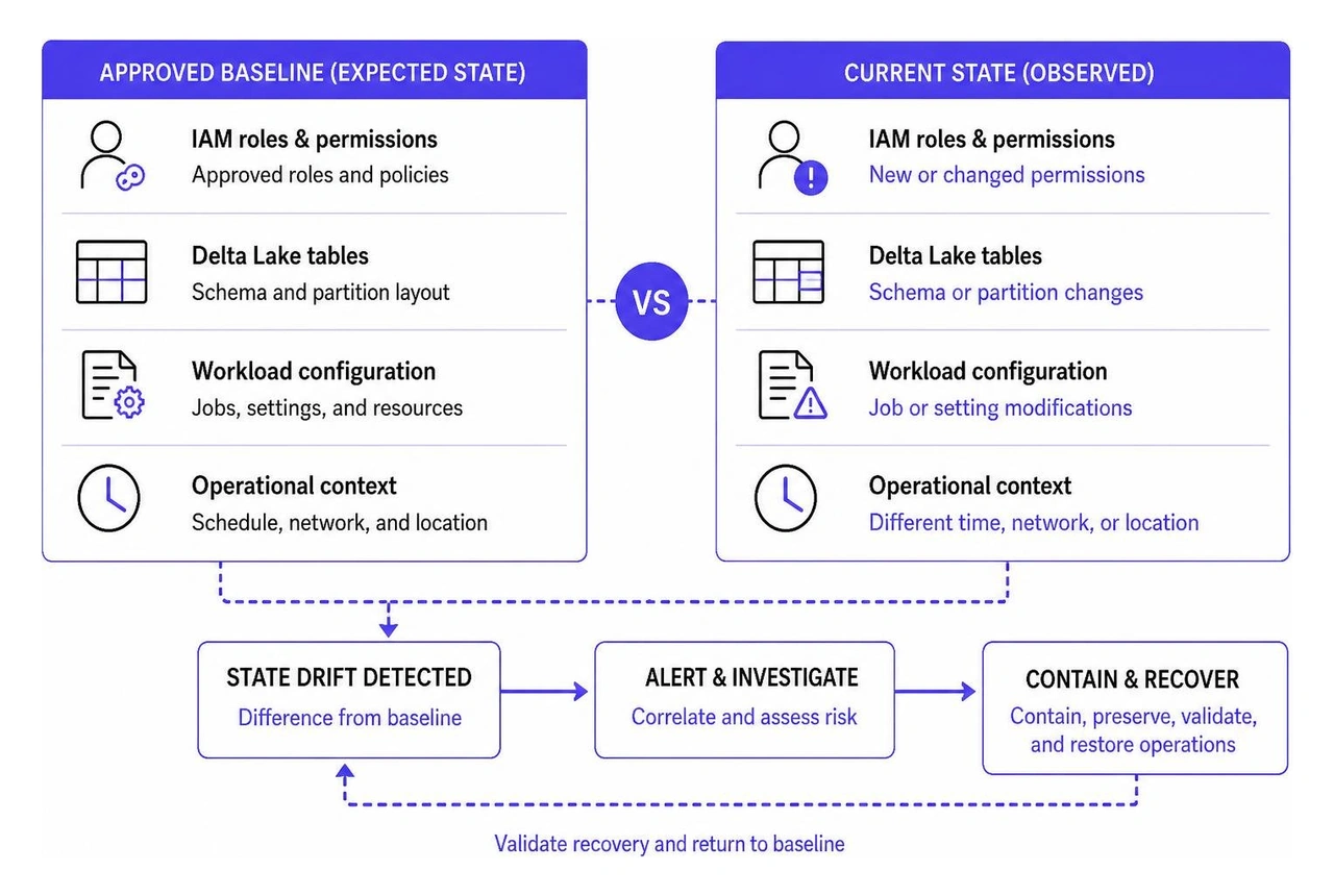 Cloud security state drift comparison Cloud security state drift comparison