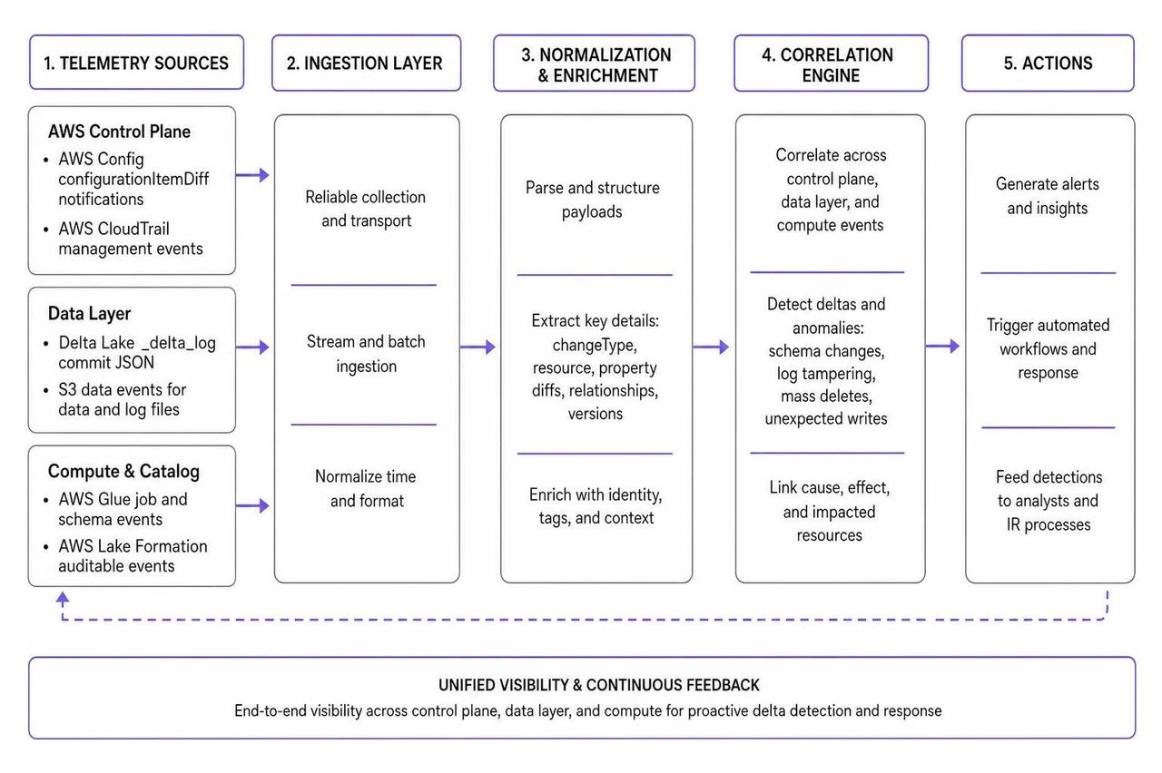 Multi-layer telemetry ingestion and correlation pipeline Multi-layer telemetry ingestion and correlation pipeline