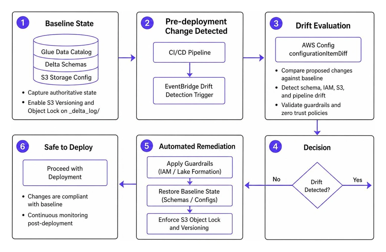 Pre-deployment drift detection and automated remediation workflow Pre-deployment drift detection and automated remediation workflow