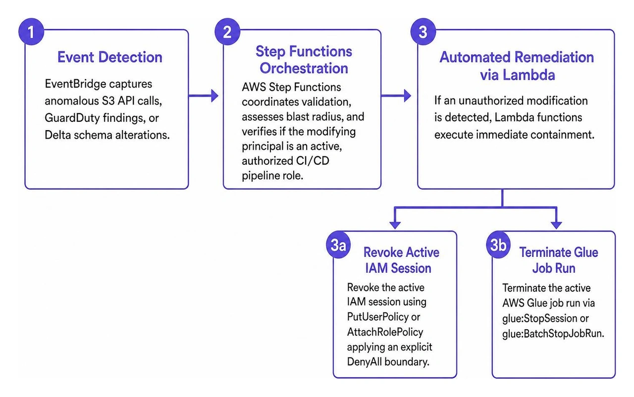 Incident response execution sequence from detection to remediation Incident response execution sequence from detection to remediation