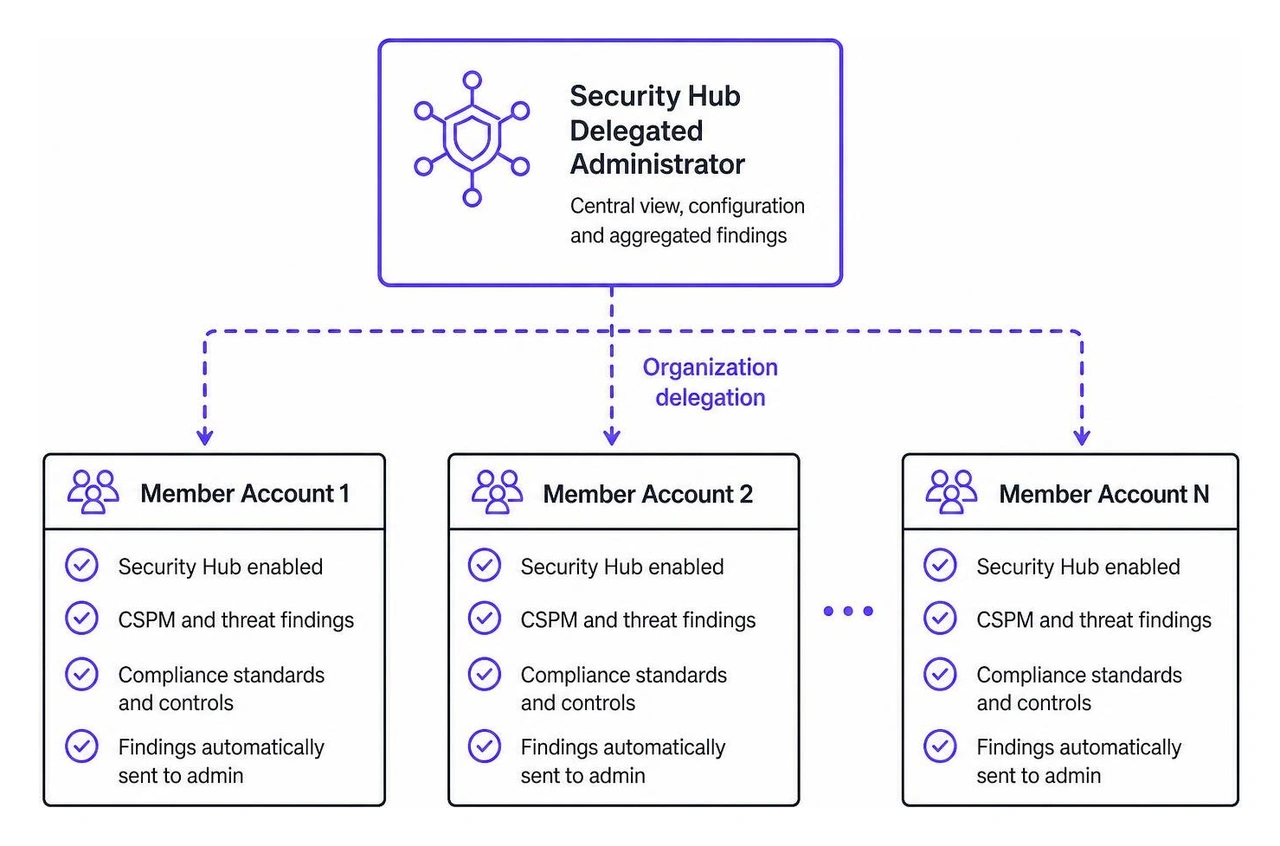 Multi-account AWS Security Hub delegation architecture Multi-account AWS Security Hub delegation architecture