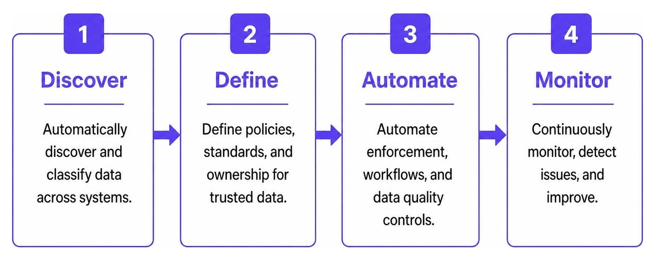 Data governance implementation roadmap: Discover, Define, Automate, Monitor Data governance implementation roadmap: Discover, Define, Automate, Monitor